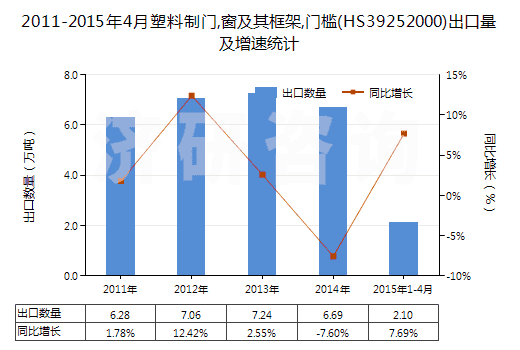 2011-2015年4月塑料制門(mén),窗及其框架,門(mén)檻(HS39252000)出口量及增速統(tǒng)計(jì)